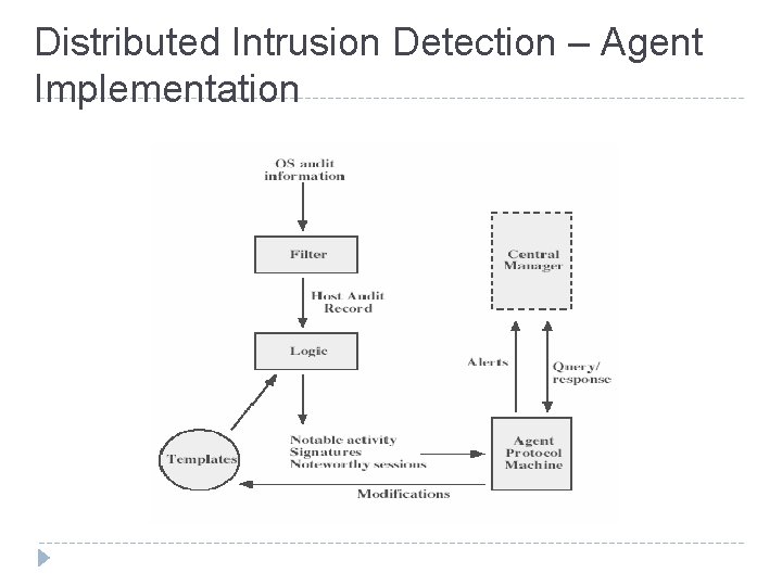 Distributed Intrusion Detection – Agent Implementation 