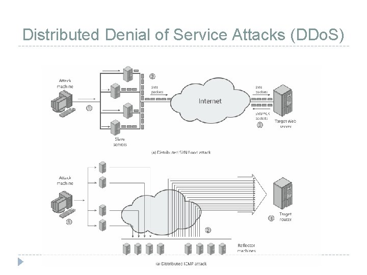 Distributed Denial of Service Attacks (DDo. S) 