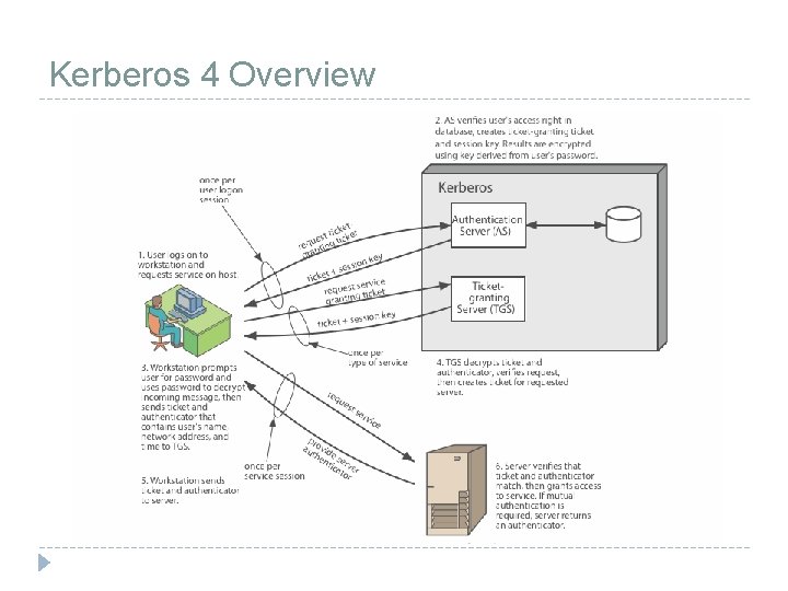 Kerberos 4 Overview 