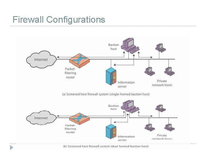 Firewall Configurations 