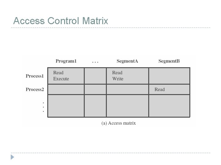 Access Control Matrix 