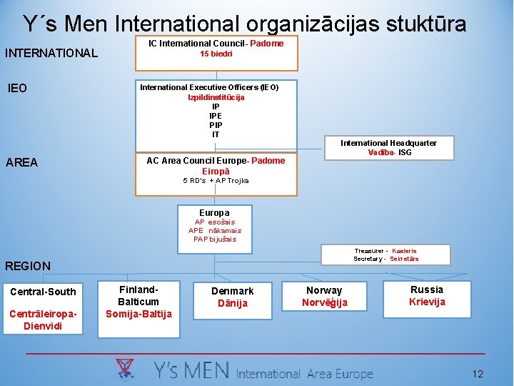 Y´s Men International organizācijas stuktūra INTERNATIONAL IEO AREA IC International Council- Padome 15 biedri