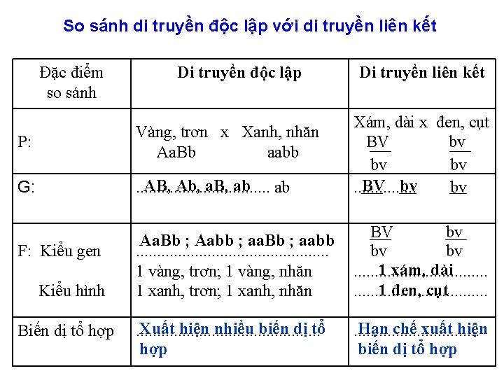 So sánh di truyền độc lập với di truyền liên kết Đặc điểm so