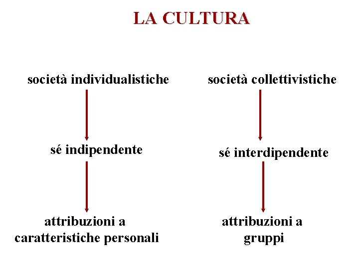 LA CULTURA società individualistiche società collettivistiche sé indipendente sé interdipendente attribuzioni a caratteristiche personali