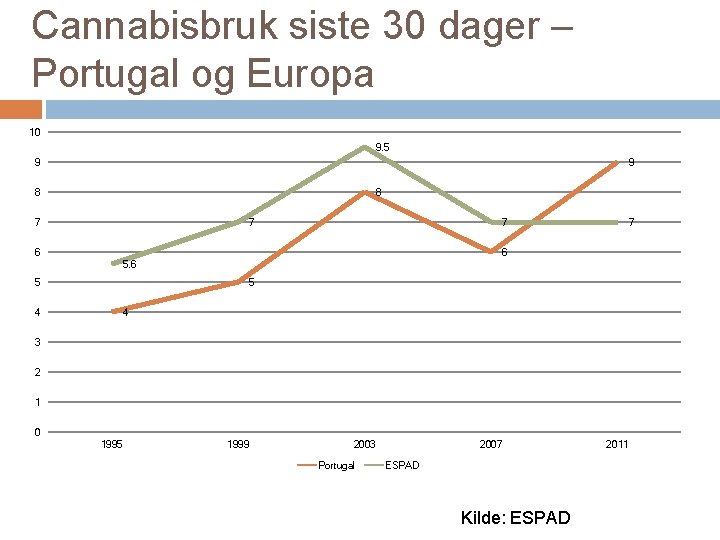 Cannabisbruk siste 30 dager – Portugal og Europa 10 9. 5 9 9 8