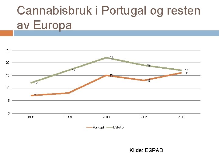 Cannabisbruk i Portugal og resten av Europa 25 22 20 19 17 15 17