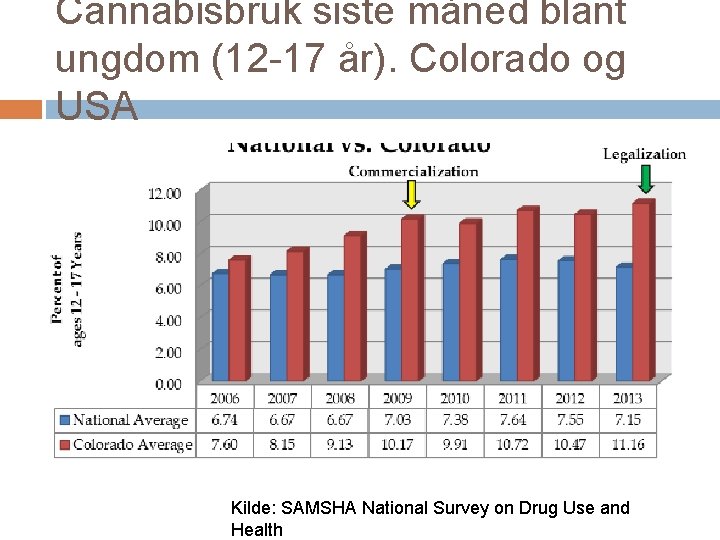 Cannabisbruk siste måned blant ungdom (12 -17 år). Colorado og USA Kilde: SAMSHA National