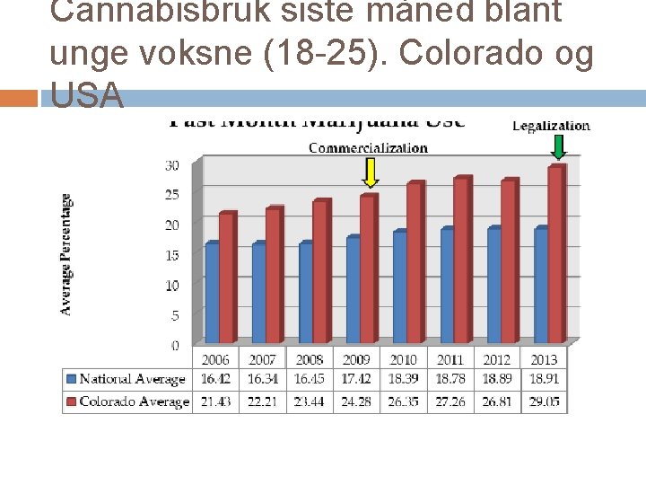 Cannabisbruk siste måned blant unge voksne (18 -25). Colorado og USA 