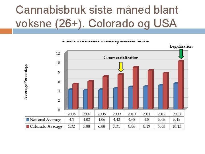 Cannabisbruk siste måned blant voksne (26+). Colorado og USA 