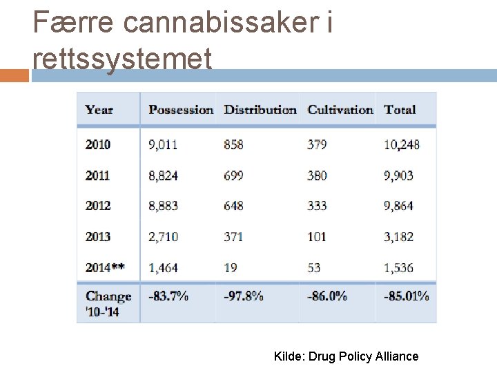 Færre cannabissaker i rettssystemet Kilde: Drug Policy Alliance 