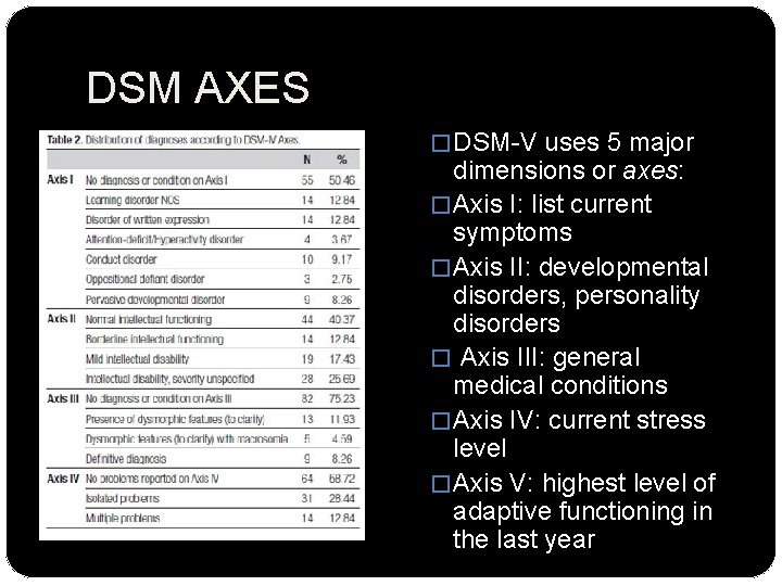 DSM AXES � DSM-V uses 5 major dimensions or axes: � Axis I: list