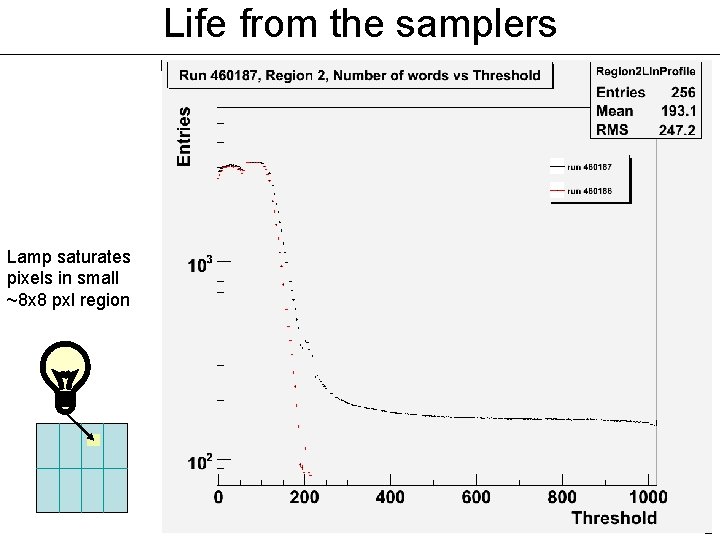 Life from the samplers Lamp saturates pixels in small ~8 x 8 pxl region