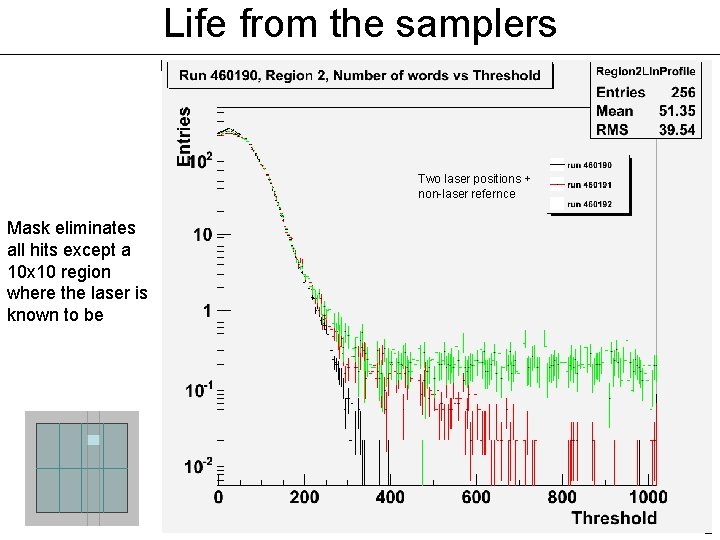 Life from the samplers Two laser positions + non-laser refernce Mask eliminates all hits