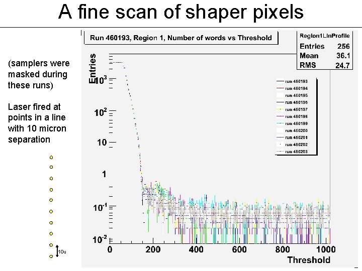 A fine scan of shaper pixels (samplers were masked during these runs) Laser fired
