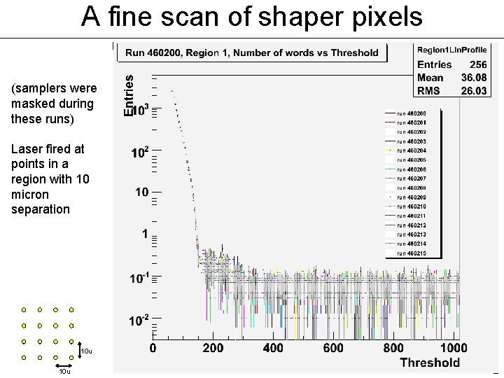 A fine scan of shaper pixels (samplers were masked during these runs) Laser fired