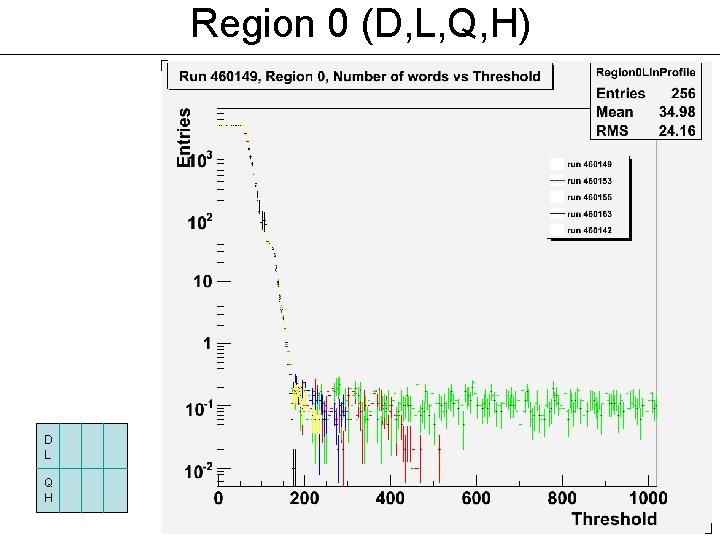 Region 0 (D, L, Q, H) D L Q H 