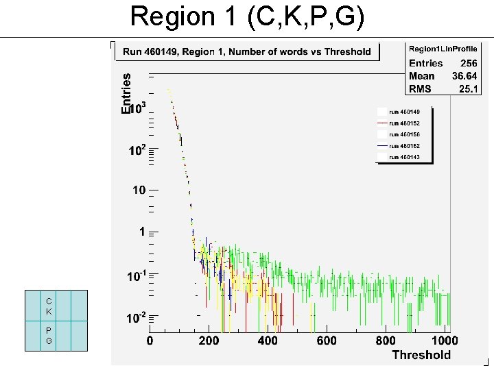 Region 1 (C, K, P, G) C K P G 