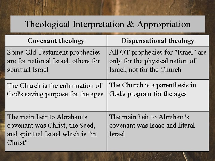 Theological Interpretation & Appropriation Covenant theology Dispensational theology • Theological systems and their influence