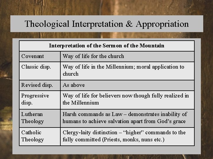 Theological Interpretation & Appropriation Interpretation of the Sermon of the Mountain Covenant Way of