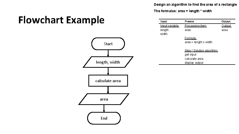Design an algorithm to find the area of a rectangle The formulas: area =