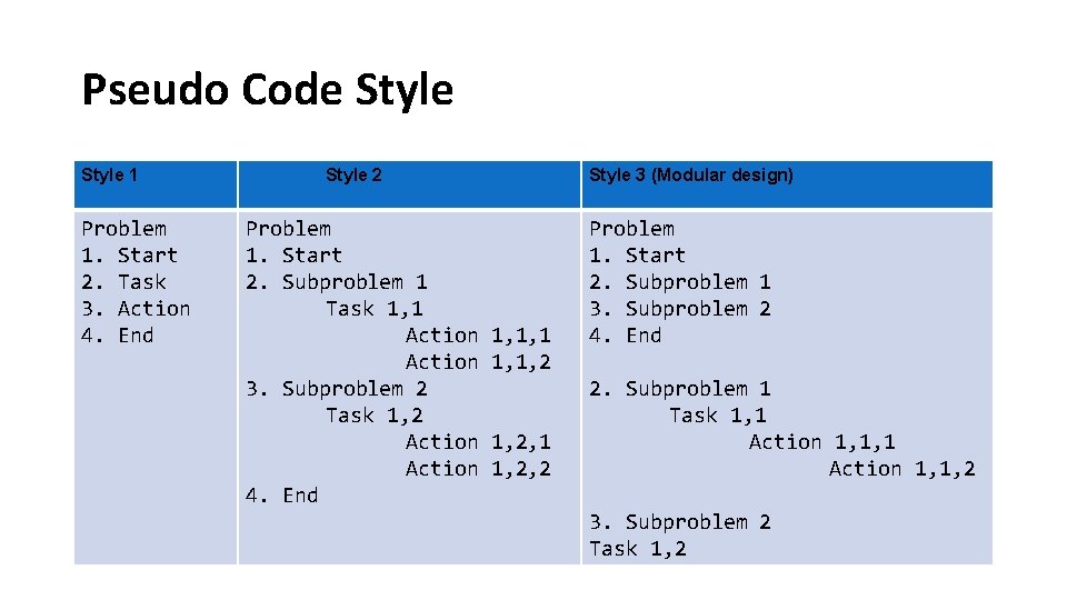 Pseudo Code Style 1 Problem 1. Start 2. Task 3. Action 4. End Style