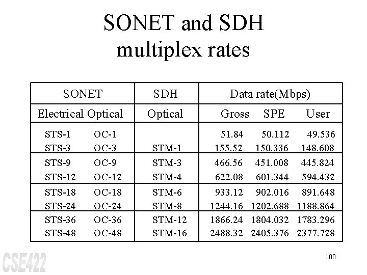 SONET and SDH multiplex rates SONET SDH Electrical Optical STS-1 STS-3 STS-9 STS-12 OC-1