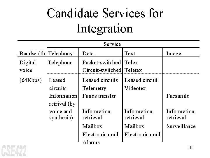 Candidate Services for Integration Service Bandwidth Telephony Data Text Image Digital voice Telephone Packet-switched