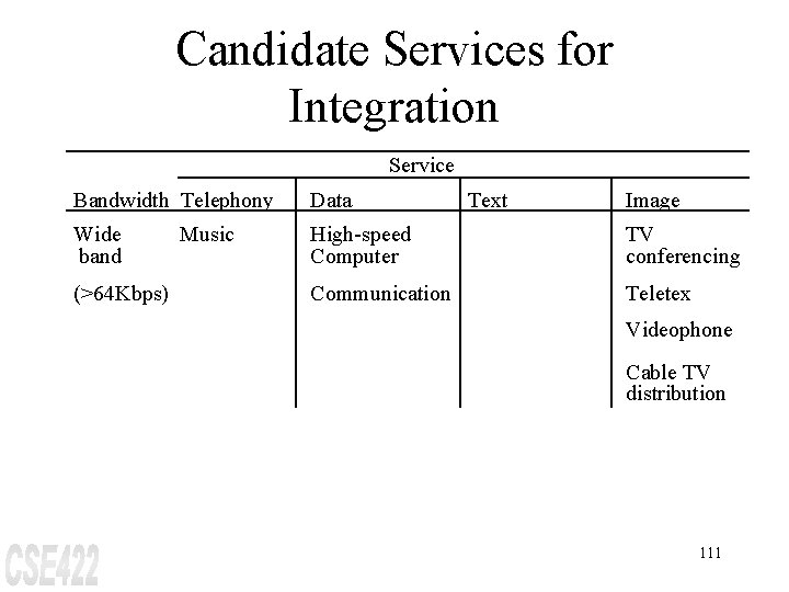 Candidate Services for Integration Service Bandwidth Telephony Data Wide band High-speed Computer TV conferencing