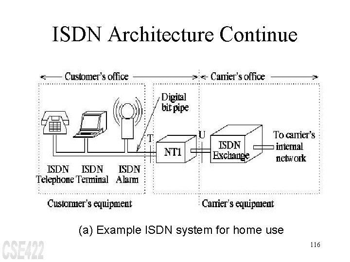 ISDN Architecture Continue (a) Example ISDN system for home use 116 