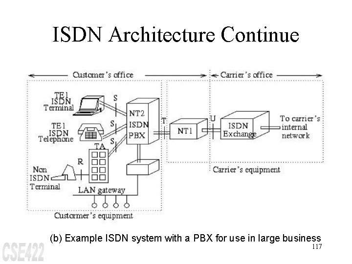 ISDN Architecture Continue (b) Example ISDN system with a PBX for use in large