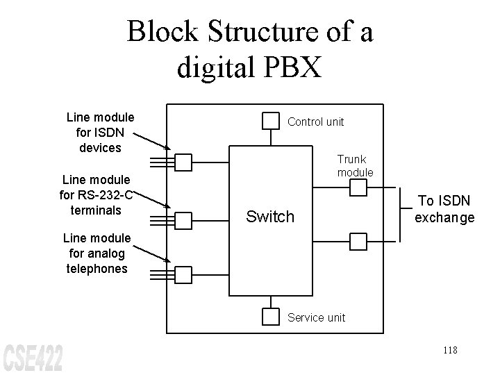 Block Structure of a digital PBX Line module for ISDN devices Line module for