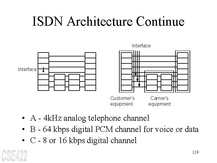 ISDN Architecture Continue Interface Customer’s equipment Carrier’s equipment • A - 4 k. Hz