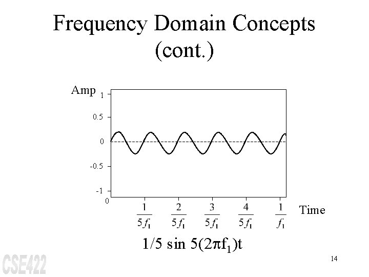 Frequency Domain Concepts (cont. ) Amp 1 0. 5 0 -0. 5 -1 0