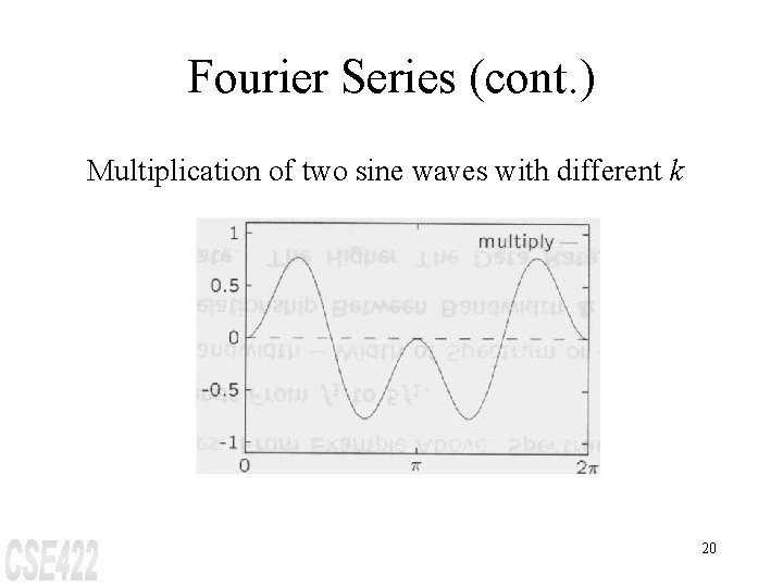 Fourier Series (cont. ) Multiplication of two sine waves with different k 20 