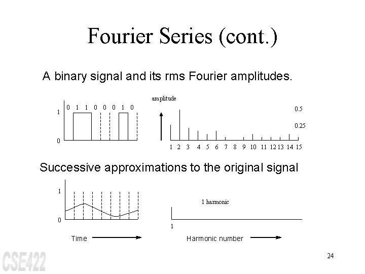 Fourier Series (cont. ) A binary signal and its rms Fourier amplitudes. amplitude 1