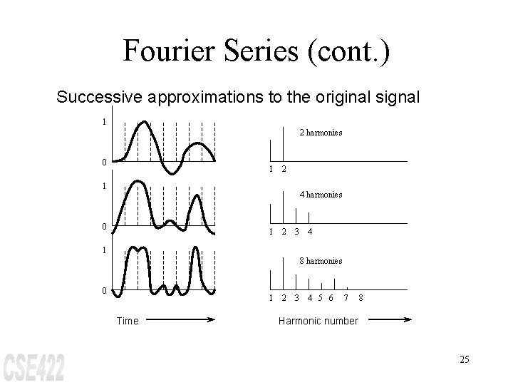 Fourier Series (cont. ) Successive approximations to the original signal 1 2 harmonies 0