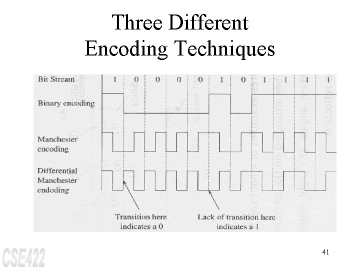 Three Different Encoding Techniques 41 