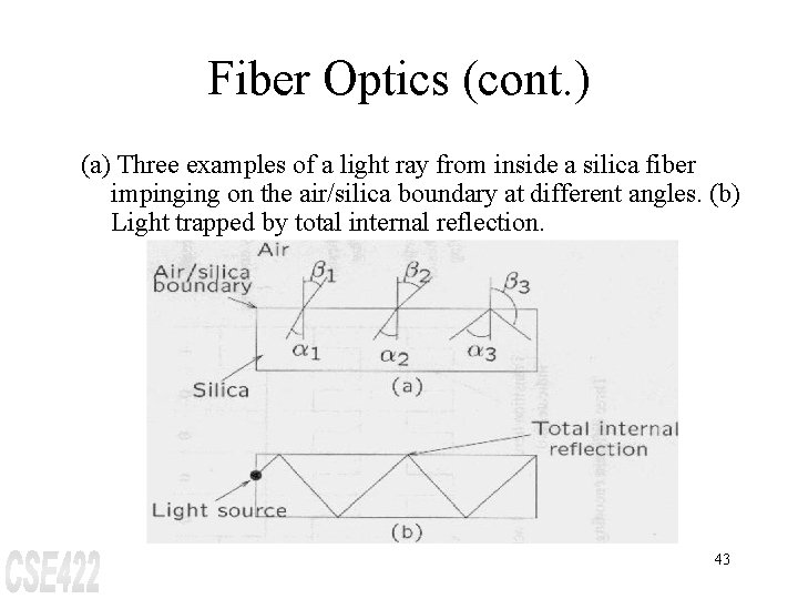 Fiber Optics (cont. ) (a) Three examples of a light ray from inside a