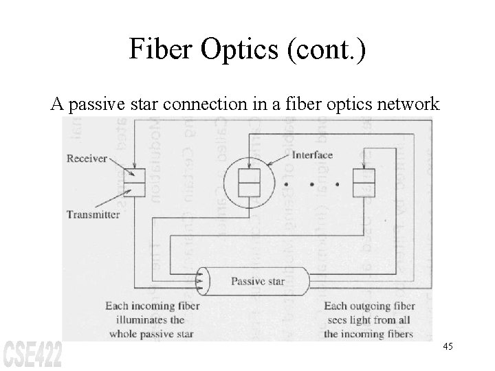 Fiber Optics (cont. ) A passive star connection in a fiber optics network 45