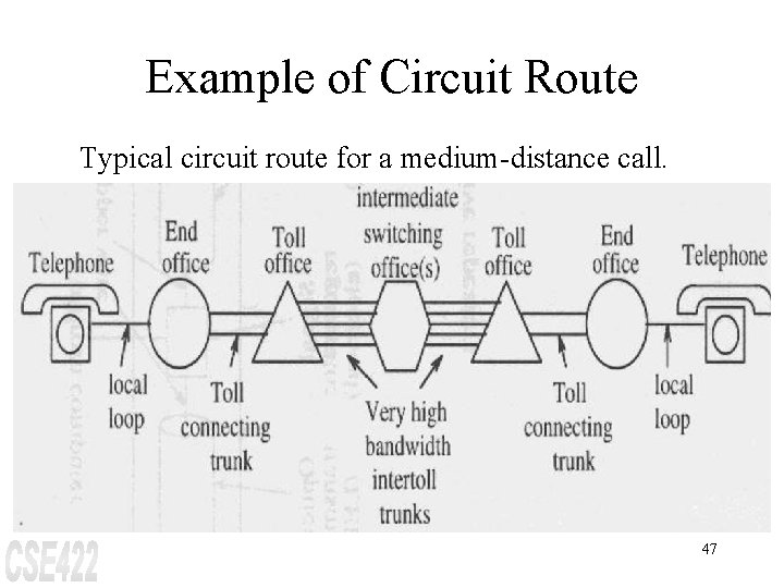 Example of Circuit Route Typical circuit route for a medium-distance call. 47 