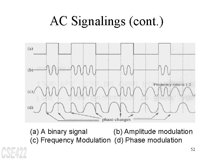 AC Signalings (cont. ) (a) A binary signal (b) Amplitude modulation (c) Frequency Modulation