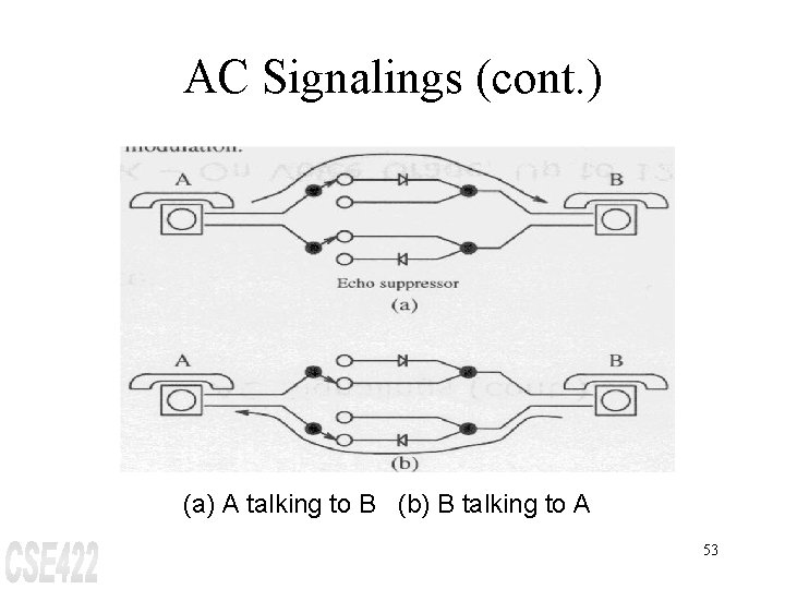 AC Signalings (cont. ) (a) A talking to B (b) B talking to A