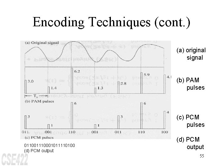 Encoding Techniques (cont. ) (a) original signal (b) PAM pulses (c) PCM pulses 011001110001011110100