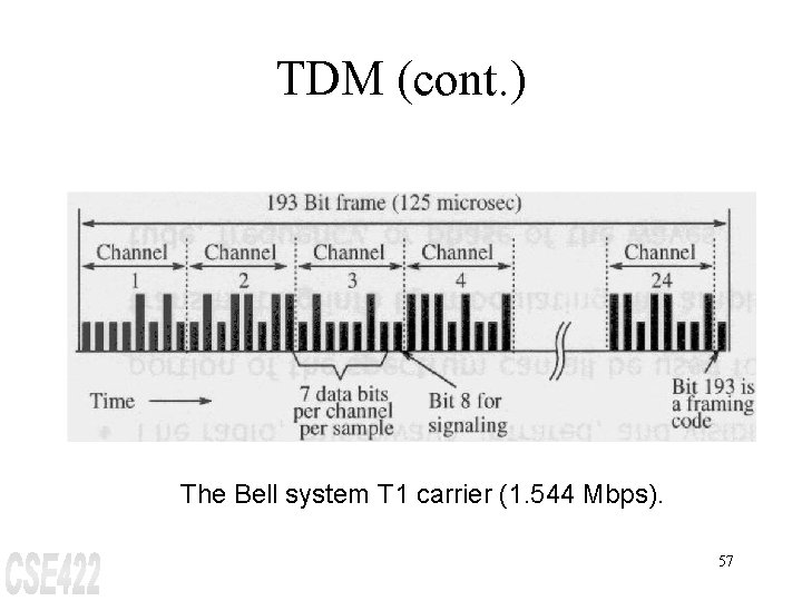 TDM (cont. ) The Bell system T 1 carrier (1. 544 Mbps). 57 