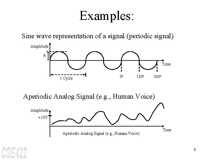Examples: Sine wave representation of a signal (periodic signal) Amplitude A Time 1 Cycle