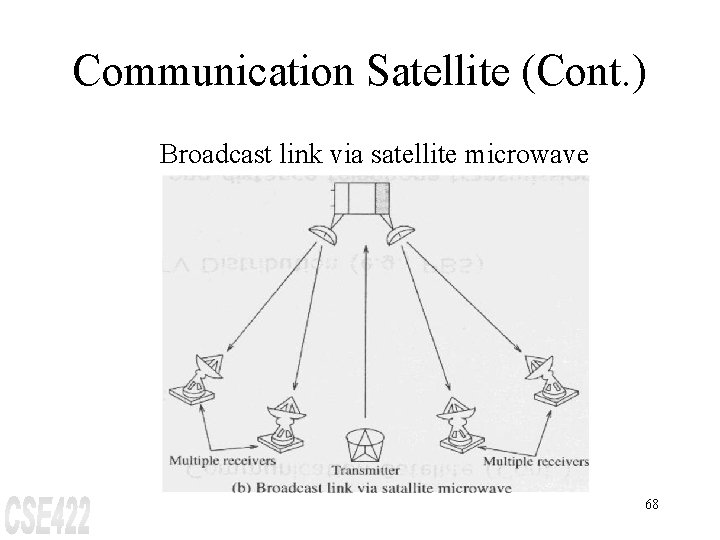 Communication Satellite (Cont. ) Broadcast link via satellite microwave 68 