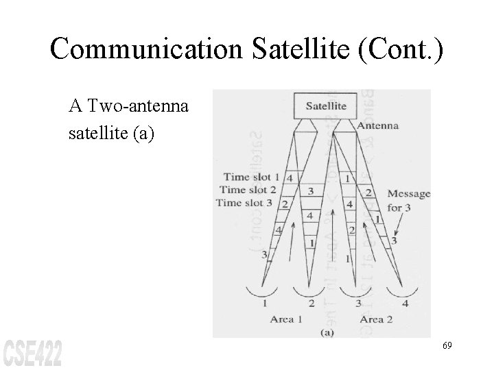 Communication Satellite (Cont. ) A Two-antenna satellite (a) 69 