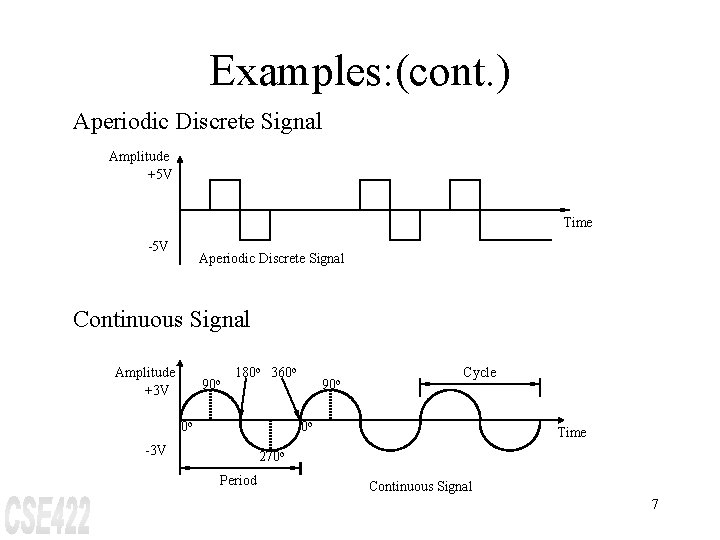 Examples: (cont. ) Aperiodic Discrete Signal Amplitude +5 V Time -5 V Aperiodic Discrete