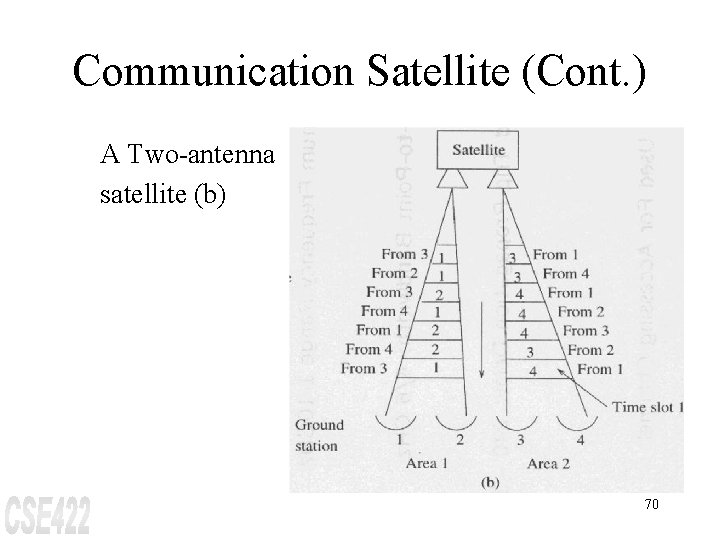 Communication Satellite (Cont. ) A Two-antenna satellite (b) 70 