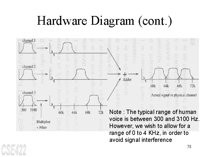 Hardware Diagram (cont. ) Note : The typical range of human voice is between